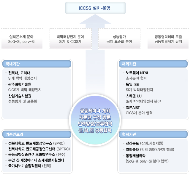 조직도