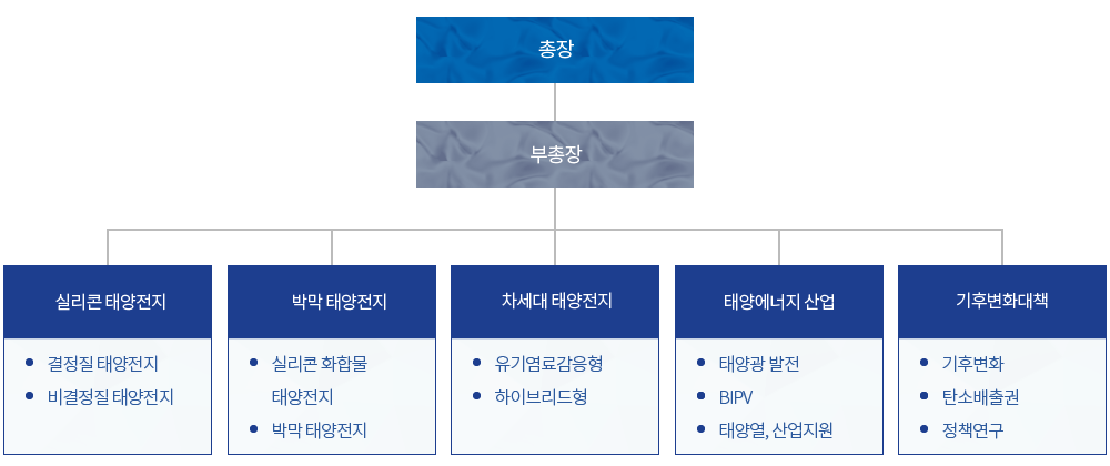 조직도